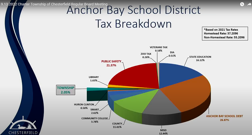 Anchor Bay School District Resident Tax Breakdown